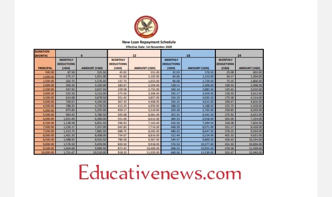 CCT loan chart