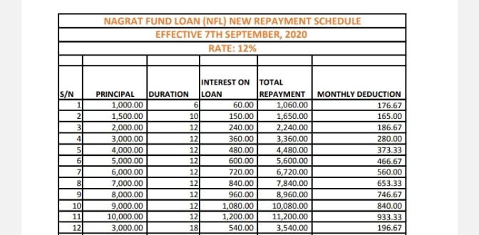 NAGRAT loan chart