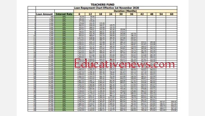 GNAT loan chart